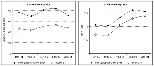  Summarised presentation of estimated trends in absolute and relative inequality in all-cause mortality
